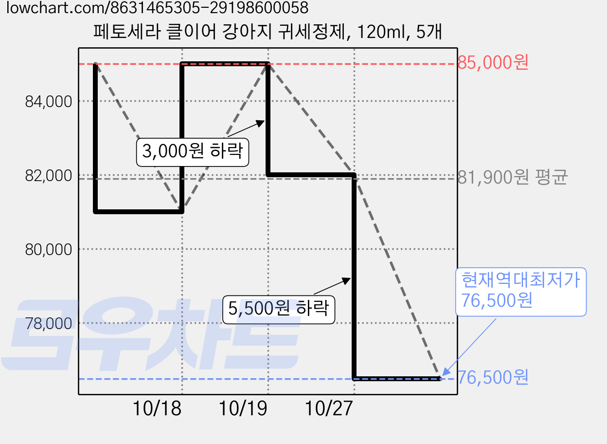 페토세라 클이어 강아지 귀세정제, 120ml, 5개 가격 변동 차트, 현재가 76,500원, 역대최저가
