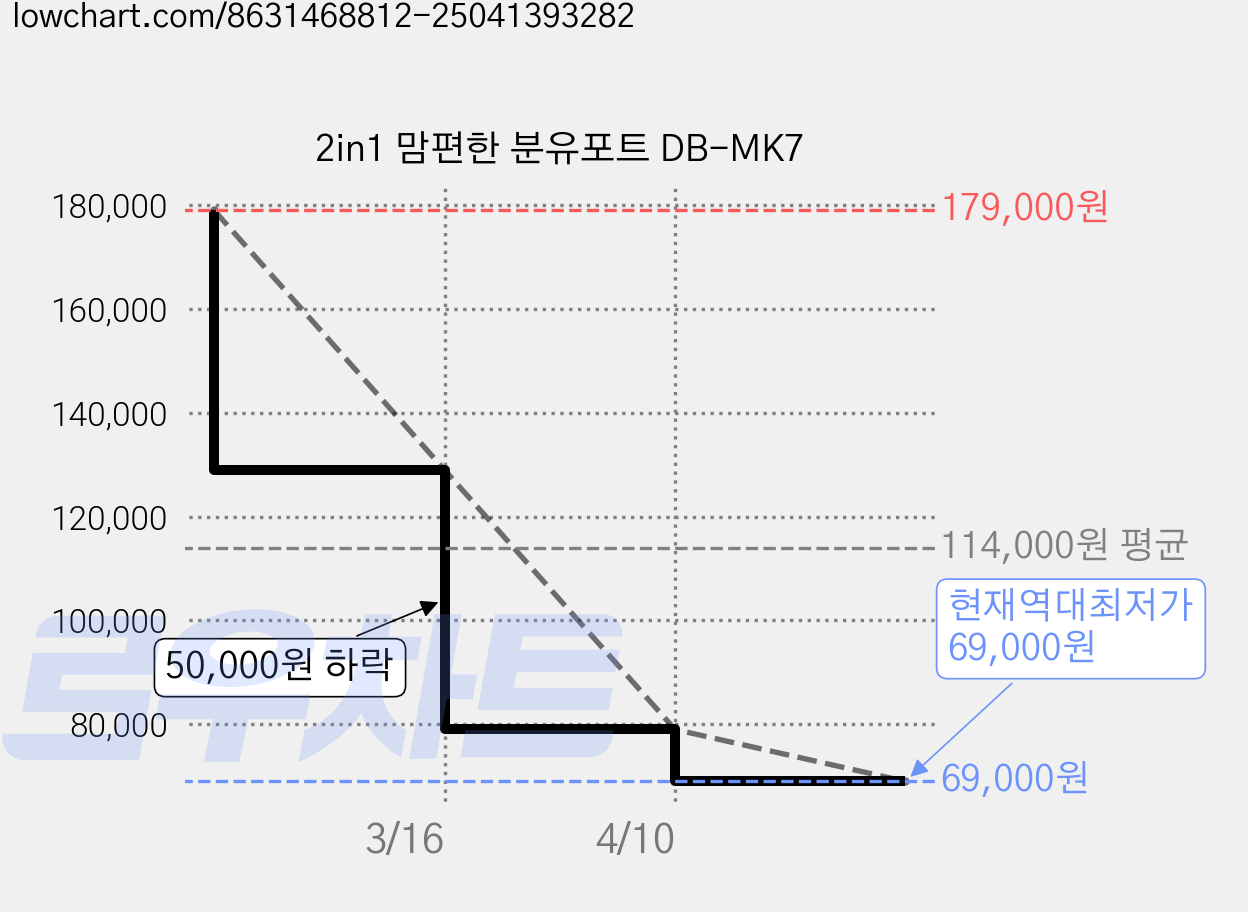 2in1 맘편한 분유포트 DB-MK7 가격 변동 차트, 현재가 69,000원, 역대최저가