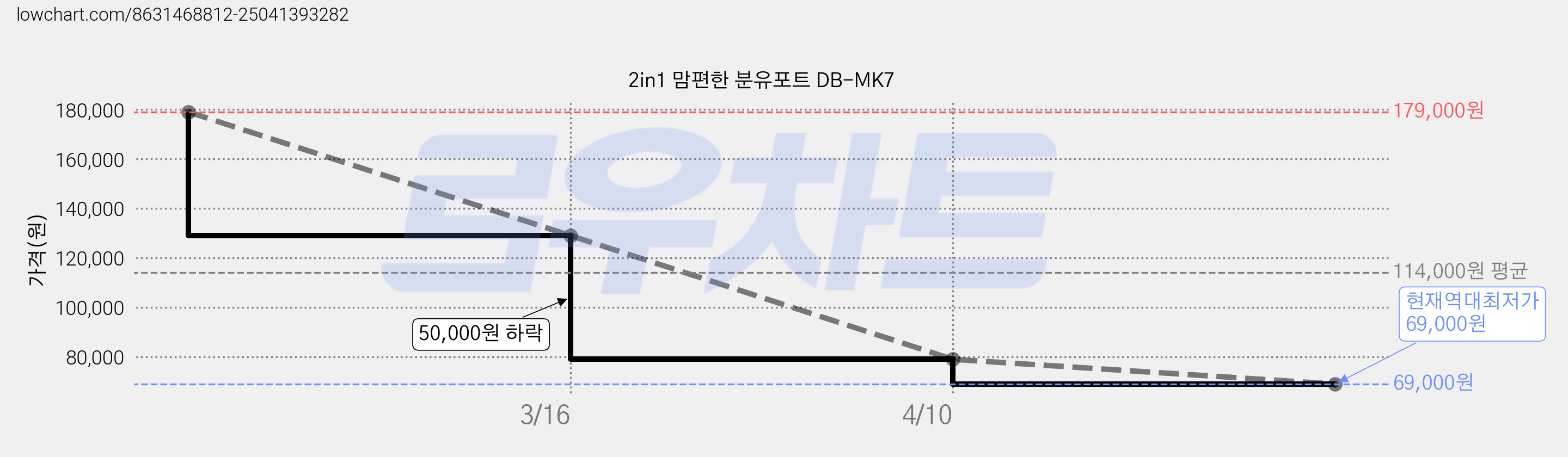 2in1 맘편한 분유포트 DB-MK7 가격 변동 차트, 현재가 69,000원, 역대최저가