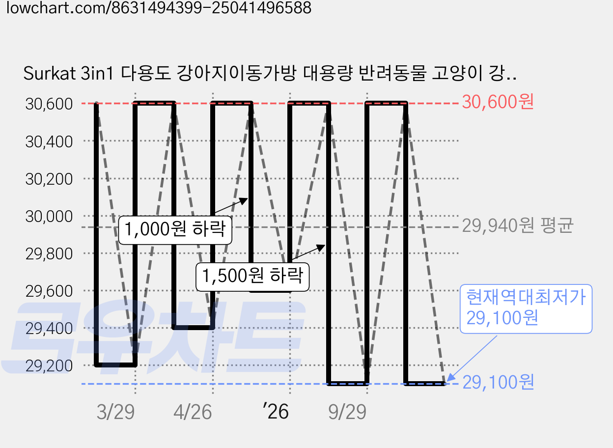 Surkat 3in1 다용도 강아지이동가방 대용량 반려동물 고양이 강아지가방 백팩, 1개, 블랙 가격 변동 차트, 현재가 29,100원, 역대최저가