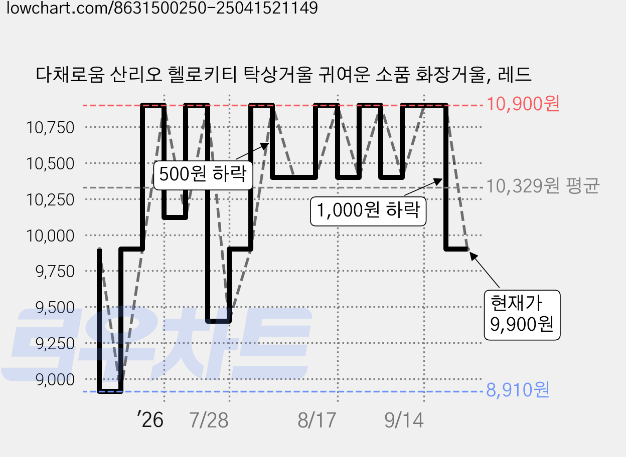 다채로움 산리오 헬로키티 탁상거울 귀여운 소품 화장거울, 레드 가격 변동 차트, 현재가 9,900원, 관측 최저가 8,910원