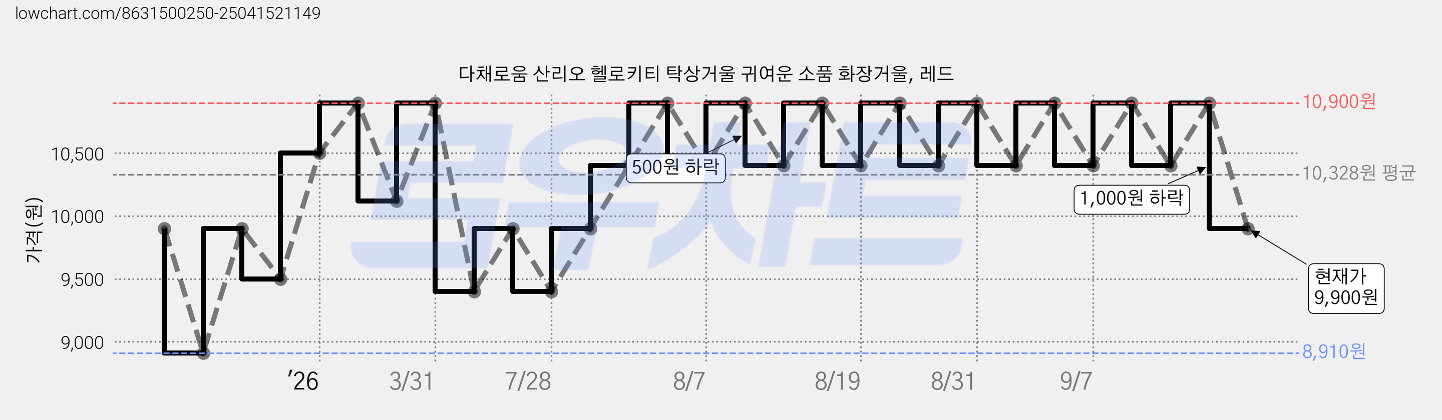 다채로움 산리오 헬로키티 탁상거울 귀여운 소품 화장거울, 레드 가격 변동 차트, 현재가 9,900원, 관측 최저가 8,910원