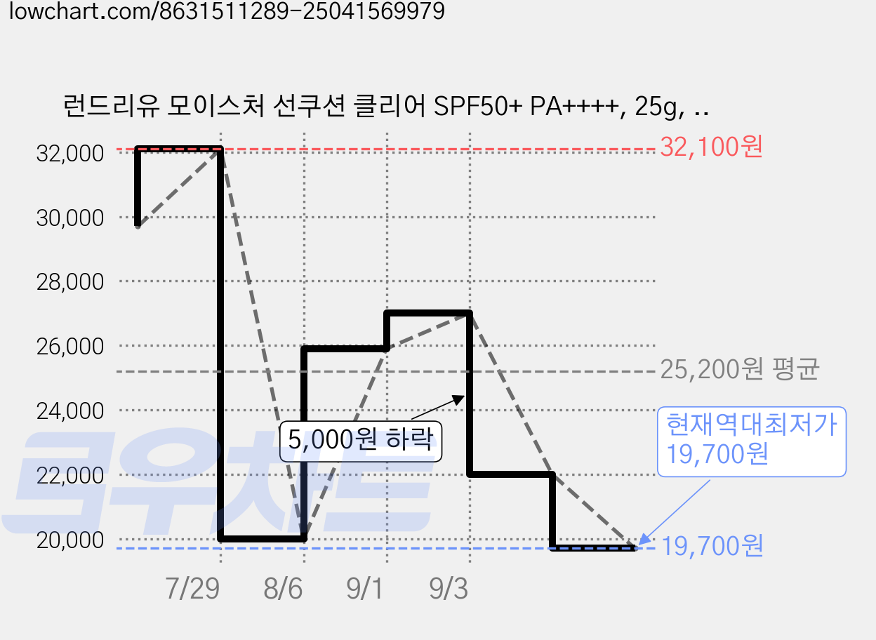런드리유 모이스처 선쿠션 클리어 SPF50+ PA++++, 25g, 1개 가격 변동 차트, 현재가 19,700원, 역대최저가