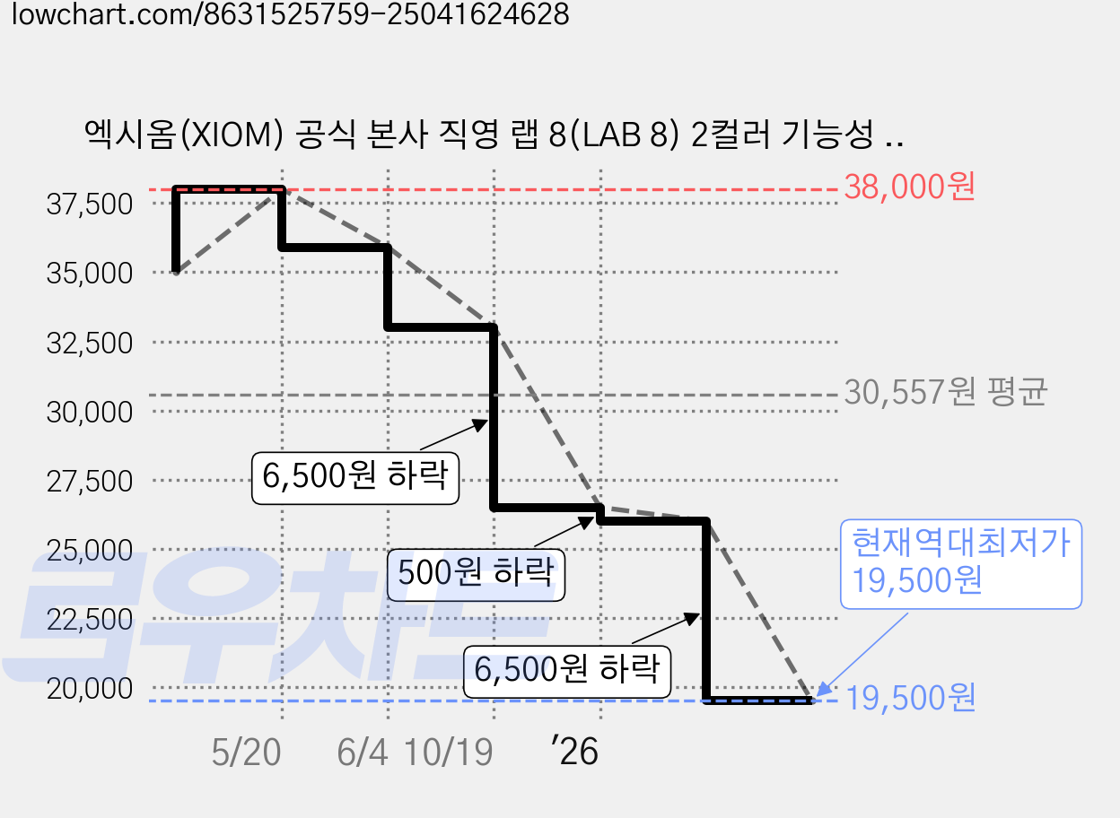 엑시옴(XIOM) 공식 본사 직영 랩 8(LAB 8) 2컬러 기능성 탁구 유니폼 반팔 상의 경기용 탁구복 가격 변동 차트, 현재가 19,500원, 역대최저가