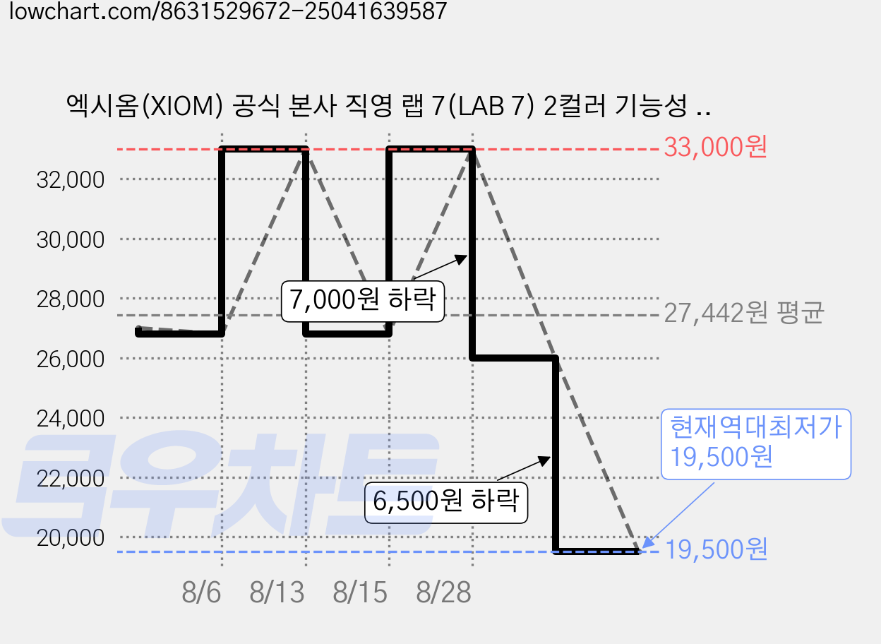 엑시옴(XIOM) 공식 본사 직영 랩 7(LAB 7) 2컬러 기능성 탁구 유니폼 반팔 상의 경기용 탁구복 가격 변동 차트, 현재가 19,500원, 역대최저가