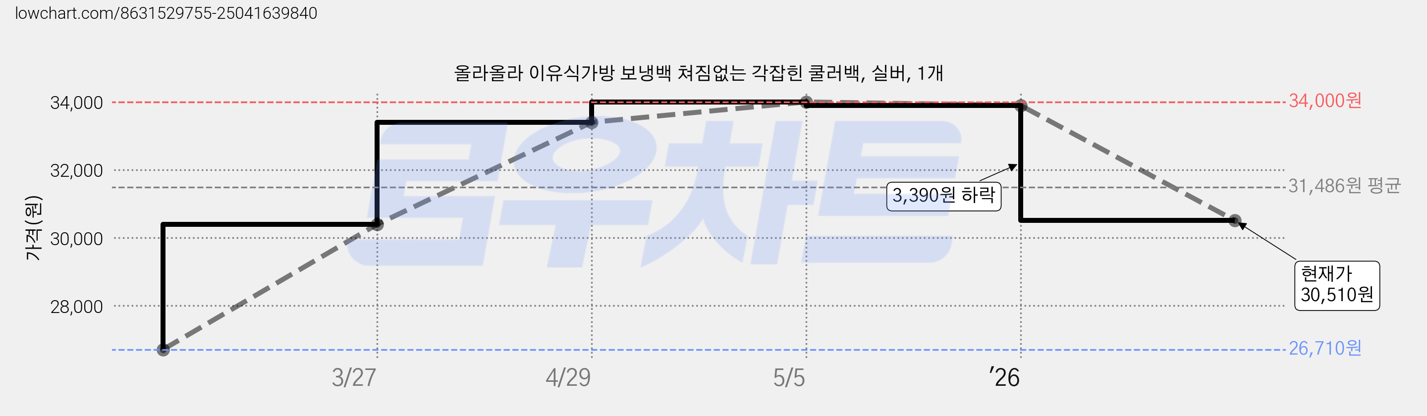 올라올라 이유식가방 보냉백 쳐짐없는 각잡힌 쿨러백, 실버, 1개 가격 변동 차트, 현재가 30,510원, 관측 최저가 26,710원