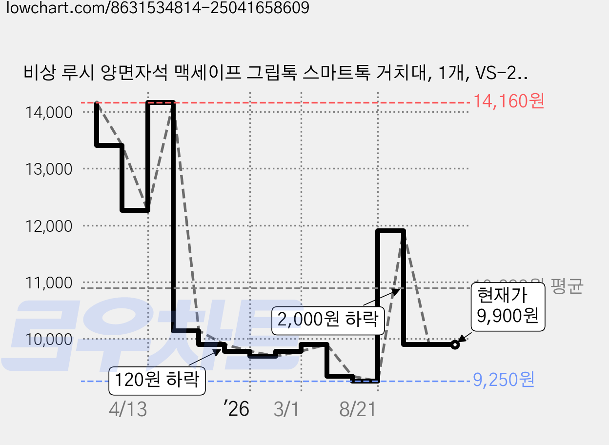 비상 루시 양면자석 맥세이프 그립톡 스마트톡 거치대, 1개, VS-2025RMSTB 가격 변동 차트, 현재가 9,900원, 관측 최저가 9,250원