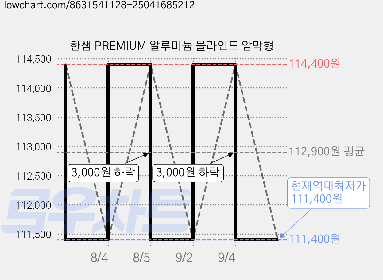 한샘 PREMIUM 알루미늄 블라인드 암막형 가격 변동 차트, 현재가 111,400원, 역대최저가