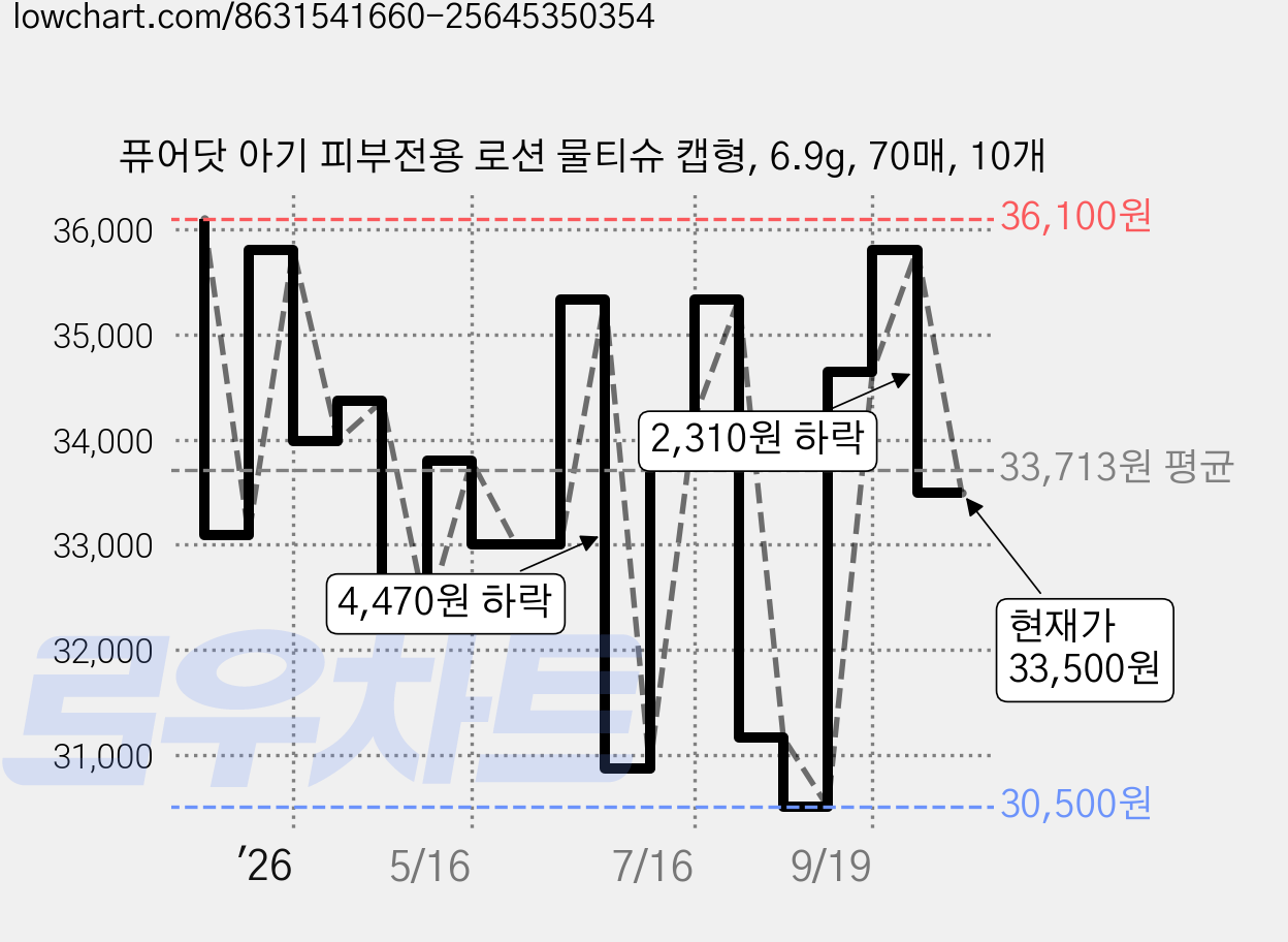 퓨어닷 아기 피부전용 로션 물티슈 캡형, 6.9g, 70매, 10개 가격 변동 차트, 현재가 33,500원, 관측 최저가 24,900원