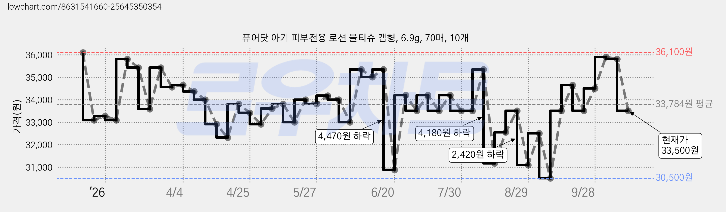 퓨어닷 아기 피부전용 로션 물티슈 캡형, 6.9g, 70매, 10개 가격 변동 차트, 현재가 33,500원, 관측 최저가 24,900원