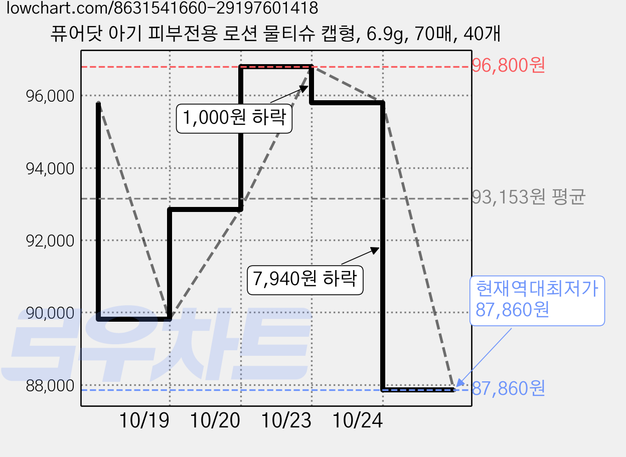 퓨어닷 아기 피부전용 로션 물티슈 캡형, 6.9g, 70매, 40개 가격 변동 차트, 현재가 87,860원, 역대최저가