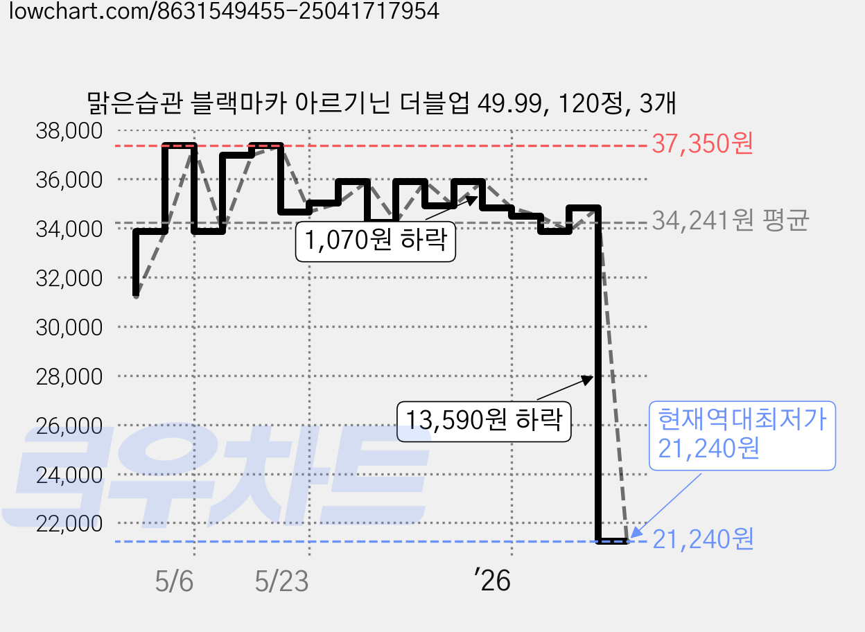 맑은습관 블랙마카 아르기닌 더블업 49.99, 120정, 3개 가격 변동 차트, 현재가 21,240원, 역대최저가