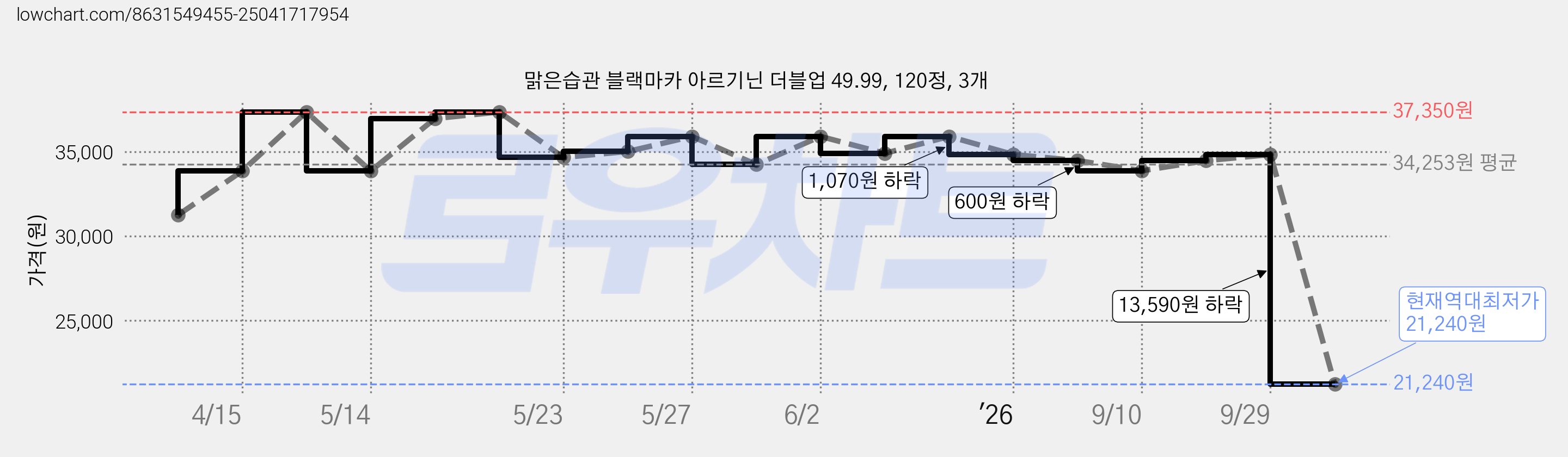맑은습관 블랙마카 아르기닌 더블업 49.99, 120정, 3개 가격 변동 차트, 현재가 21,240원, 역대최저가