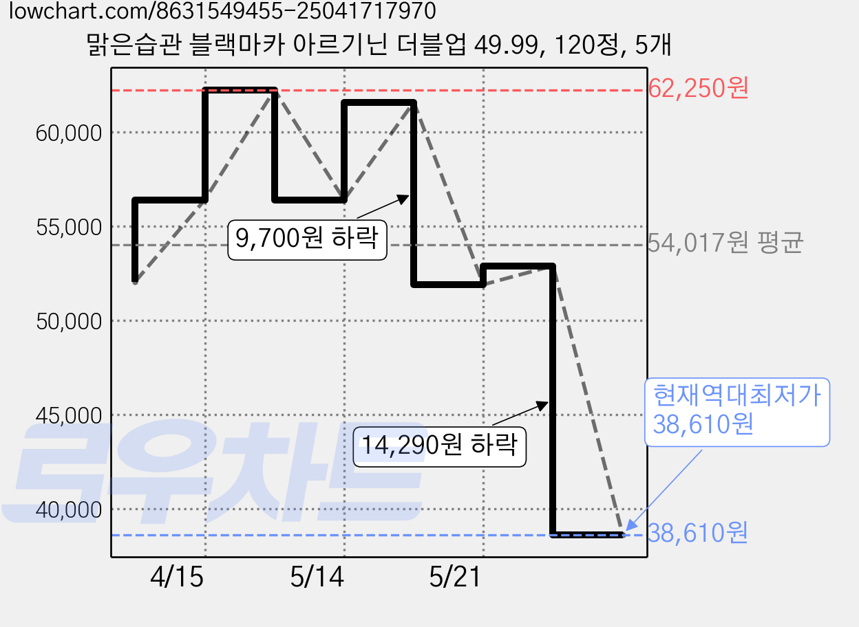 맑은습관 블랙마카 아르기닌 더블업 49.99, 120정, 5개 가격 변동 차트, 현재가 38,610원, 역대최저가