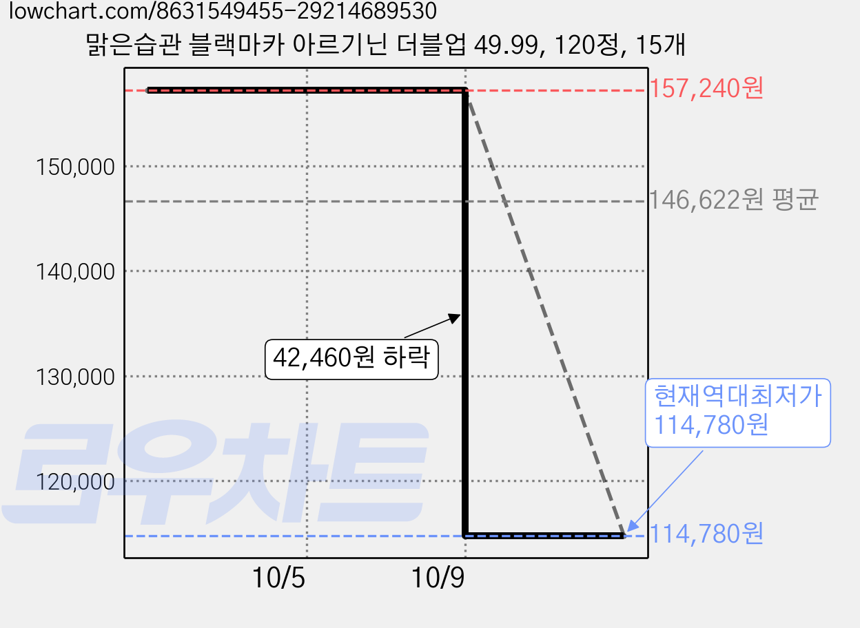 맑은습관 블랙마카 아르기닌 더블업 49.99, 120정, 15개 가격 변동 차트, 현재가 114,780원, 역대최저가