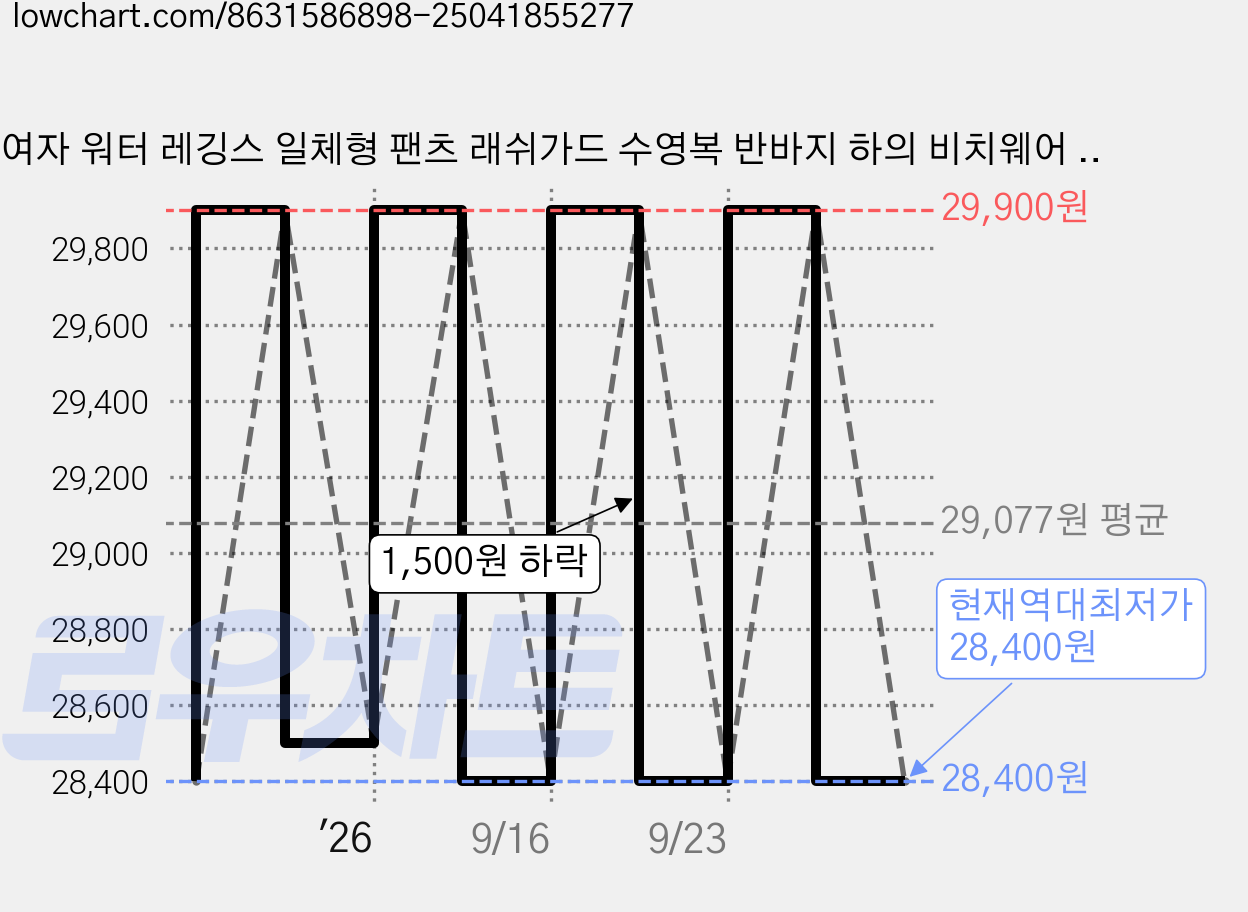 여자 워터 레깅스 일체형 팬츠 래쉬가드 수영복 반바지 하의 비치웨어 자외선차단 가격 변동 차트, 현재가 28,400원, 역대최저가