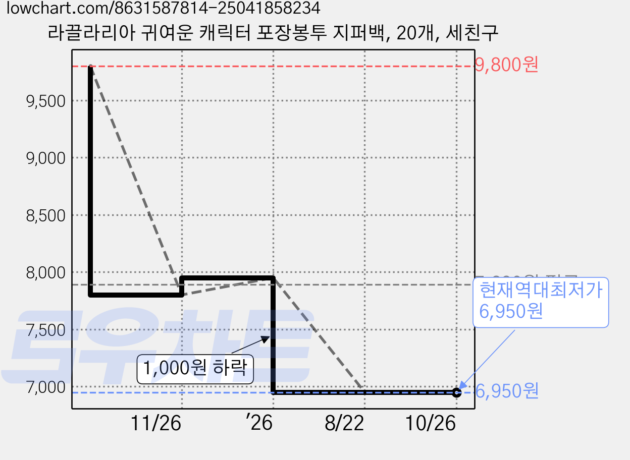 라끌라리아 귀여운 캐릭터 포장봉투 지퍼백, 20개, 세친구 가격 변동 차트, 현재가 6,950원, 역대최저가