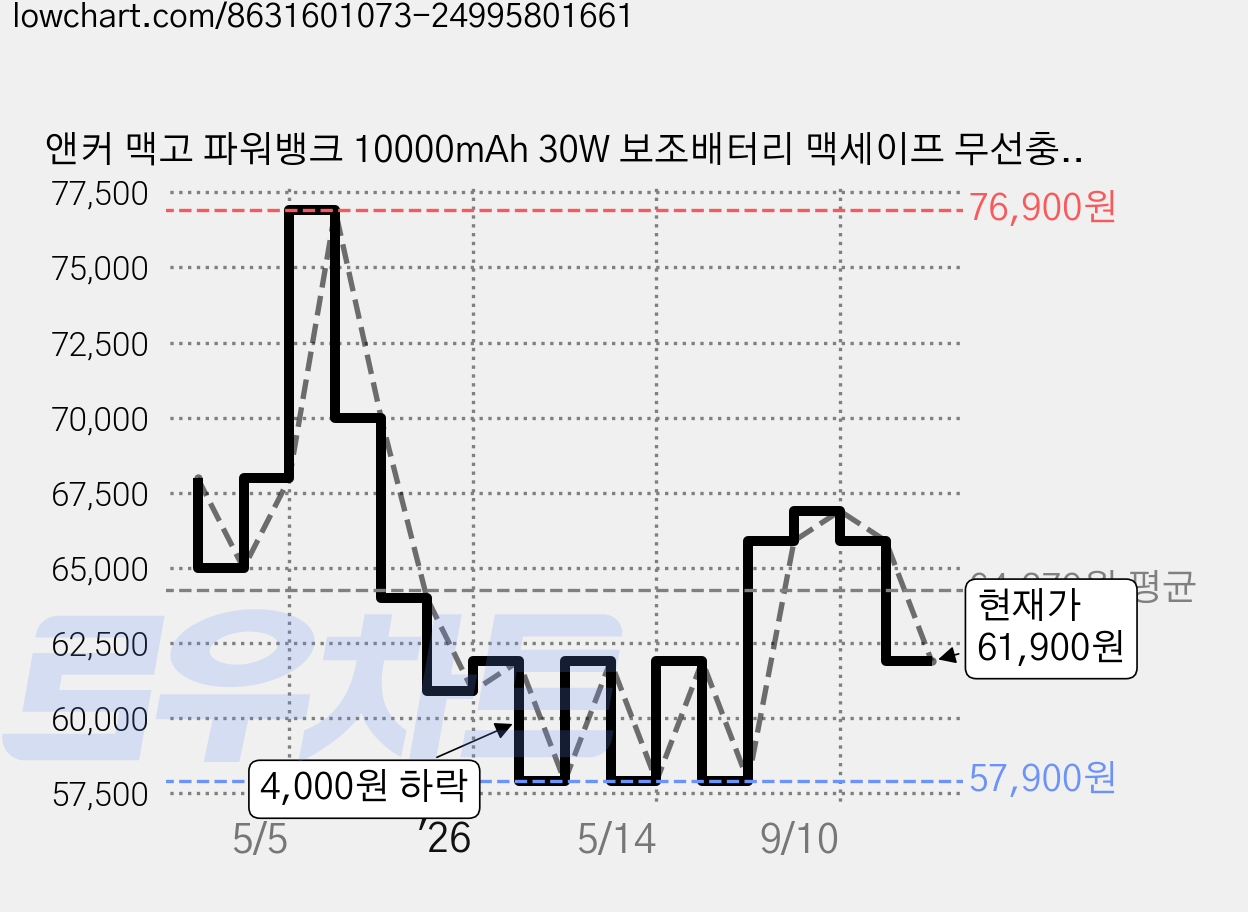앤커 맥고 파워뱅크 10000mAh 30W 보조배터리 맥세이프 무선충전 고속충전 qi2 기내용 아이폰 A1664, 블랙 가격 변동 차트, 현재가 61,900원, 관측 최저가 57,900원