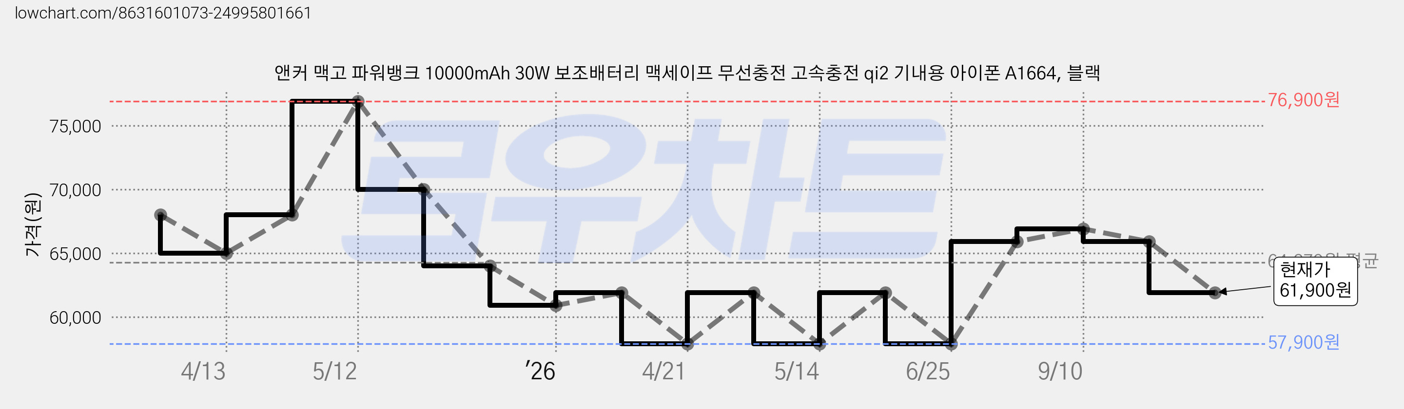 앤커 맥고 파워뱅크 10000mAh 30W 보조배터리 맥세이프 무선충전 고속충전 qi2 기내용 아이폰 A1664, 블랙 가격 변동 차트, 현재가 61,900원, 관측 최저가 57,900원