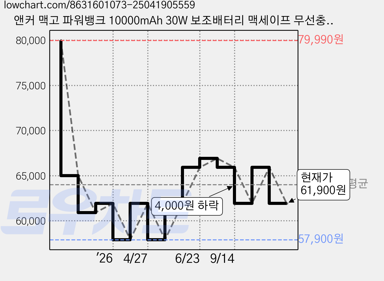 앤커 맥고 파워뱅크 10000mAh 30W 보조배터리 맥세이프 무선충전 고속충전 qi2 기내용 아이폰 A1664, 화이트 가격 변동 차트, 현재가 61,900원, 관측 최저가 57,900원