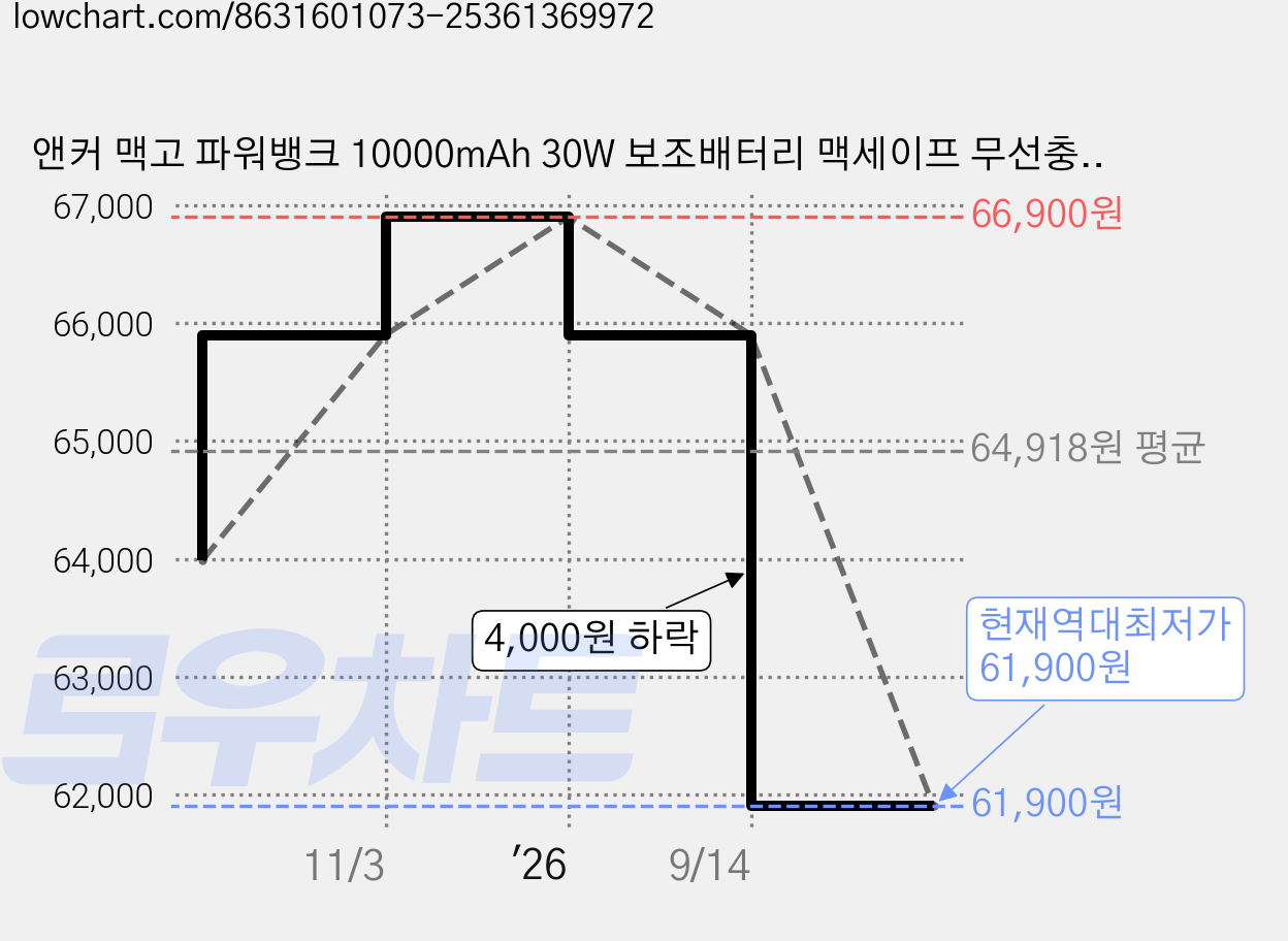 앤커 맥고 파워뱅크 10000mAh 30W 보조배터리 맥세이프 무선충전 고속충전 qi2 기내용 아이폰 A1664, 민트그린 가격 변동 차트, 현재가 61,900원, 역대최저가