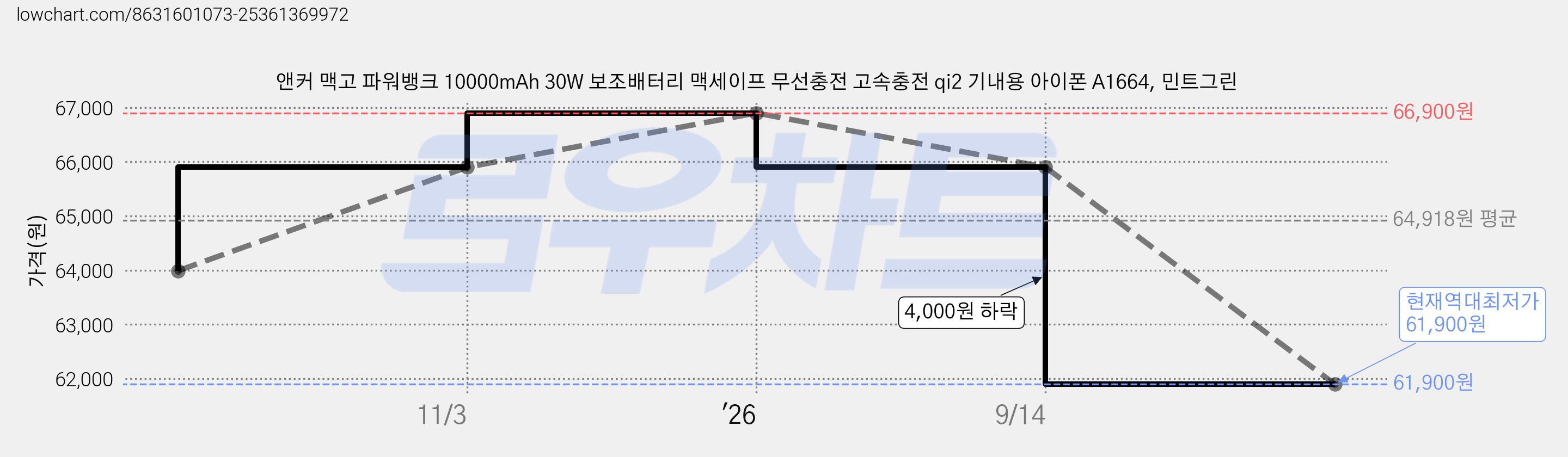 앤커 맥고 파워뱅크 10000mAh 30W 보조배터리 맥세이프 무선충전 고속충전 qi2 기내용 아이폰 A1664, 민트그린 가격 변동 차트, 현재가 61,900원, 역대최저가