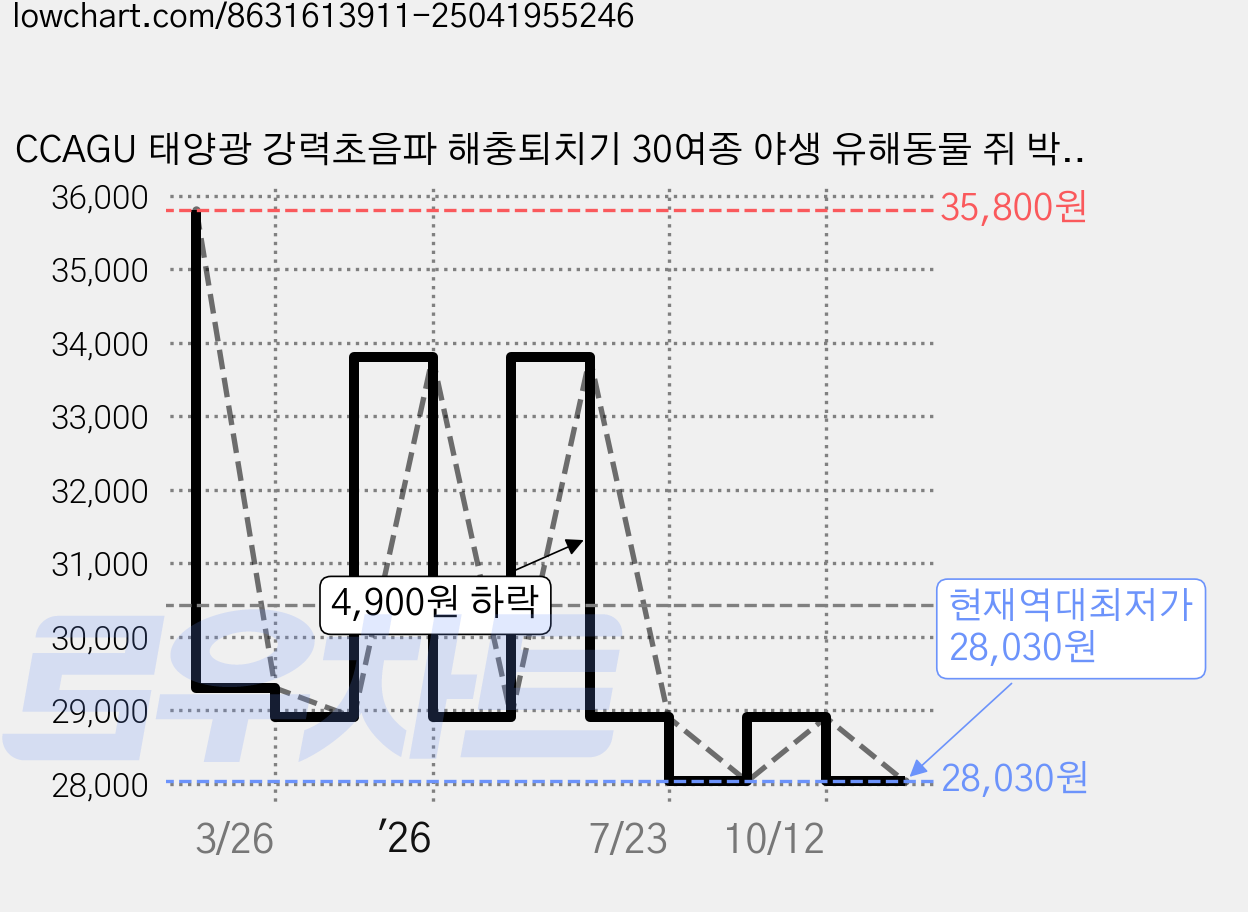 CCAGU 태양광 강력초음파 해충퇴치기 30여종 야생 유해동물 쥐 박쥐 멧돼지 고라니 퇴치 적외선탐지40피트 LED 경광등, 녹색, H7017 가격 변동 차트, 현재가 28,030원, 역대최저가