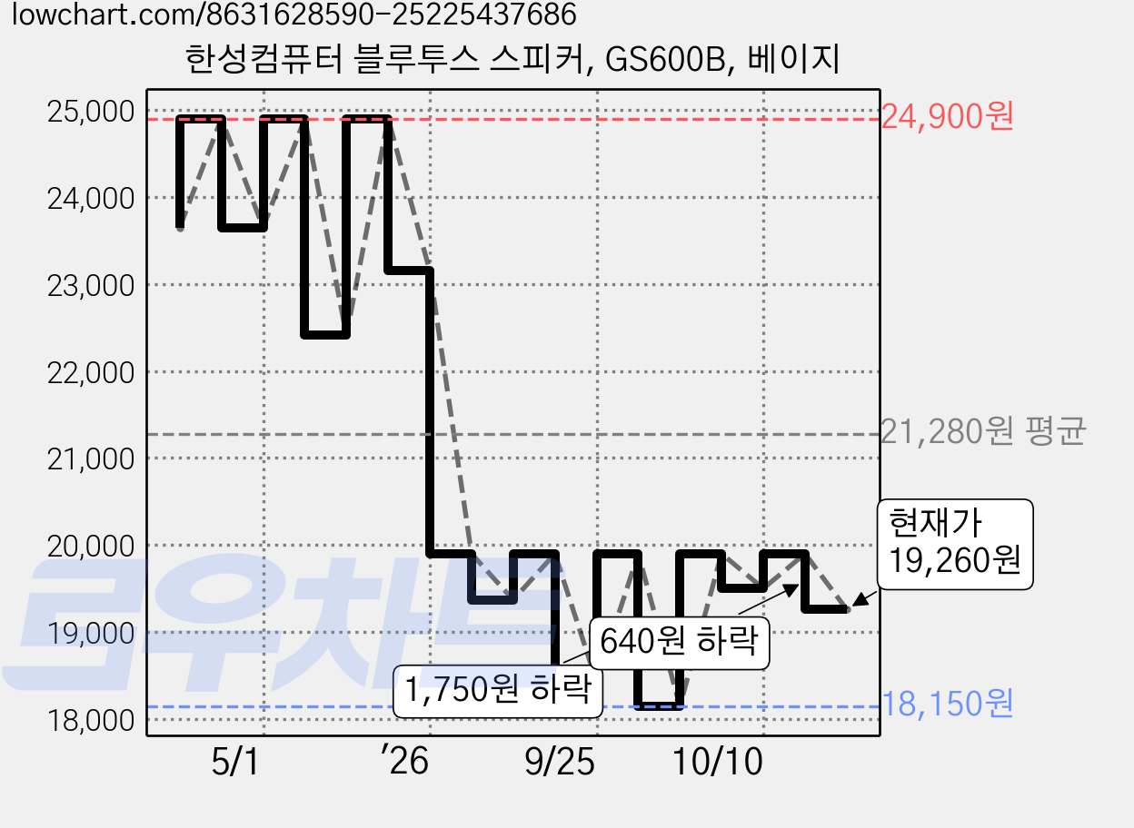 한성컴퓨터 블루투스 스피커, GS600B, 베이지 가격 변동 차트, 현재가 19,260원, 관측 최저가 18,150원