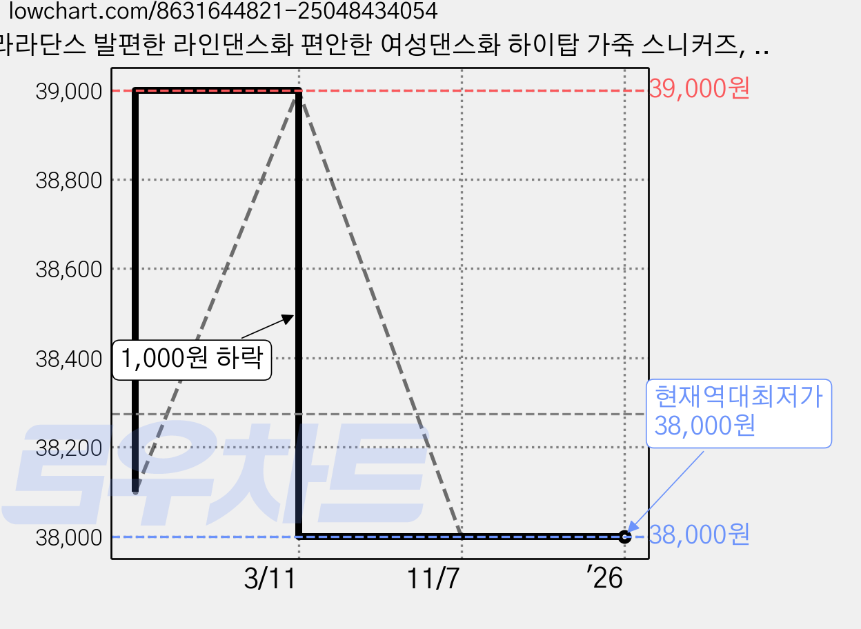 라라단스 발편한 라인댄스화 편안한 여성댄스화 하이탑 가죽 스니커즈, 블랙, 250 가격 변동 차트, 현재가 38,000원, 역대최저가