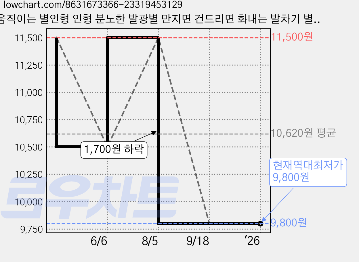 움직이는 별인형 인형 분노한 발광별 만지면 건드리면 화내는 발차기 별 키링, 22cm, 1개 가격 변동 차트, 현재가 9,800원, 역대최저가