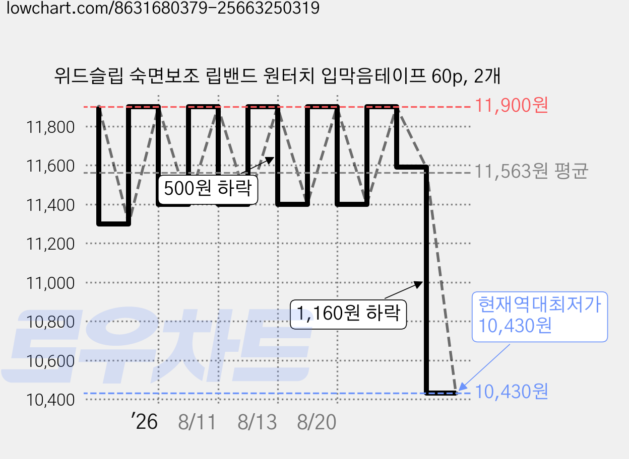 위드슬립 숙면보조 립밴드 원터치 입막음테이프 60p, 2개 가격 변동 차트, 현재가 10,430원, 역대최저가