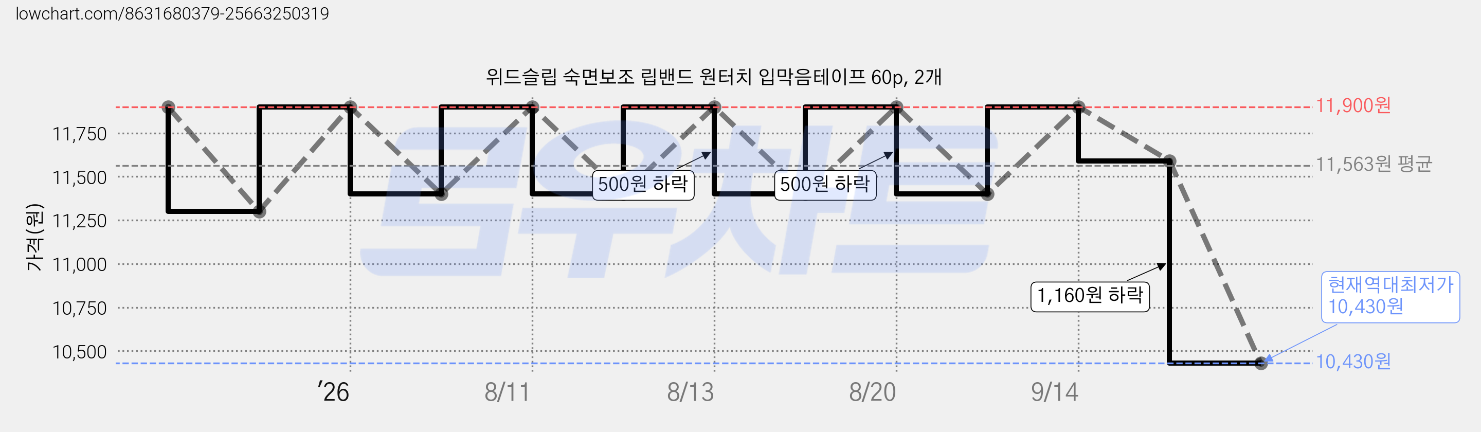 위드슬립 숙면보조 립밴드 원터치 입막음테이프 60p, 2개 가격 변동 차트, 현재가 10,430원, 역대최저가