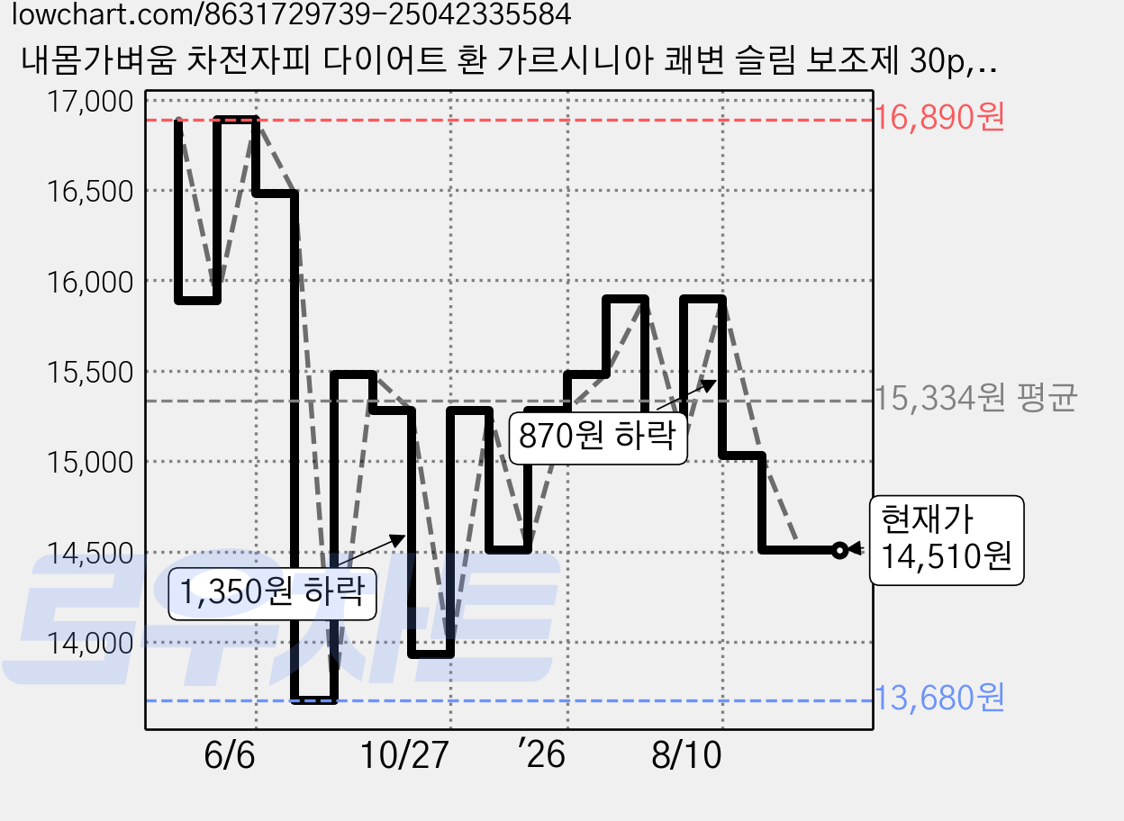 내몸가벼움 차전자피 다이어트 환 가르시니아 쾌변 슬림 보조제 30p, 1개, 150g 가격 변동 차트, 현재가 14,510원, 관측 최저가 13,680원