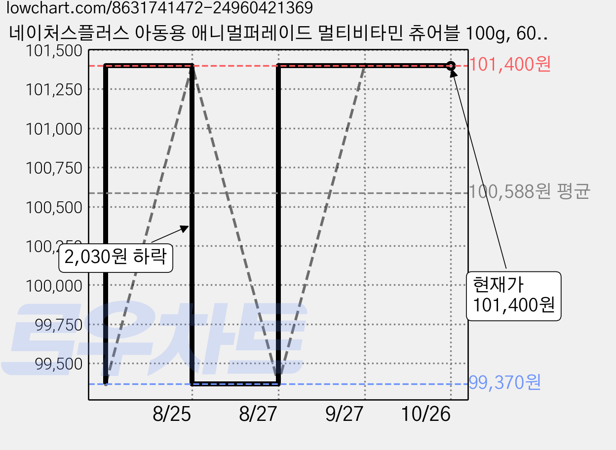 네이처스플러스 아동용 애니멀퍼레이드 멀티비타민 츄어블 100g, 60정, 4개 가격 변동 차트, 현재가 101,400원, 관측 최저가 99,370원