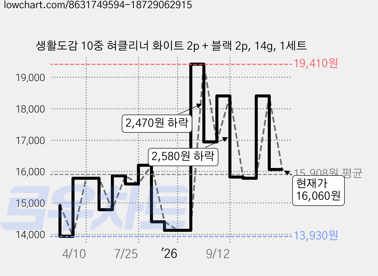 생활도감 10중 혀클리너 화이트 2p + 블랙 2p, 14g, 1세트 가격 변동 차트, 현재가 16,060원, 관측 최저가 13,930원