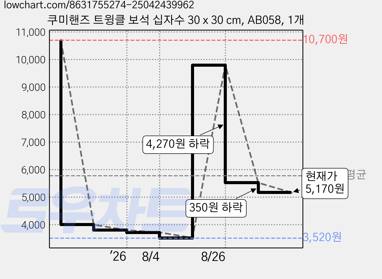 쿠미핸즈 트윙클 보석 십자수 30 x 30 cm, AB058, 1개 가격 변동 차트, 현재가 5,170원, 관측 최저가 3,520원