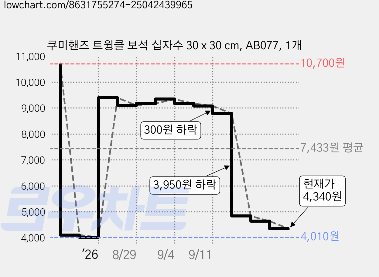 쿠미핸즈 트윙클 보석 십자수 30 x 30 cm, AB077, 1개 가격 변동 차트, 현재가 4,340원, 관측 최저가 4,010원