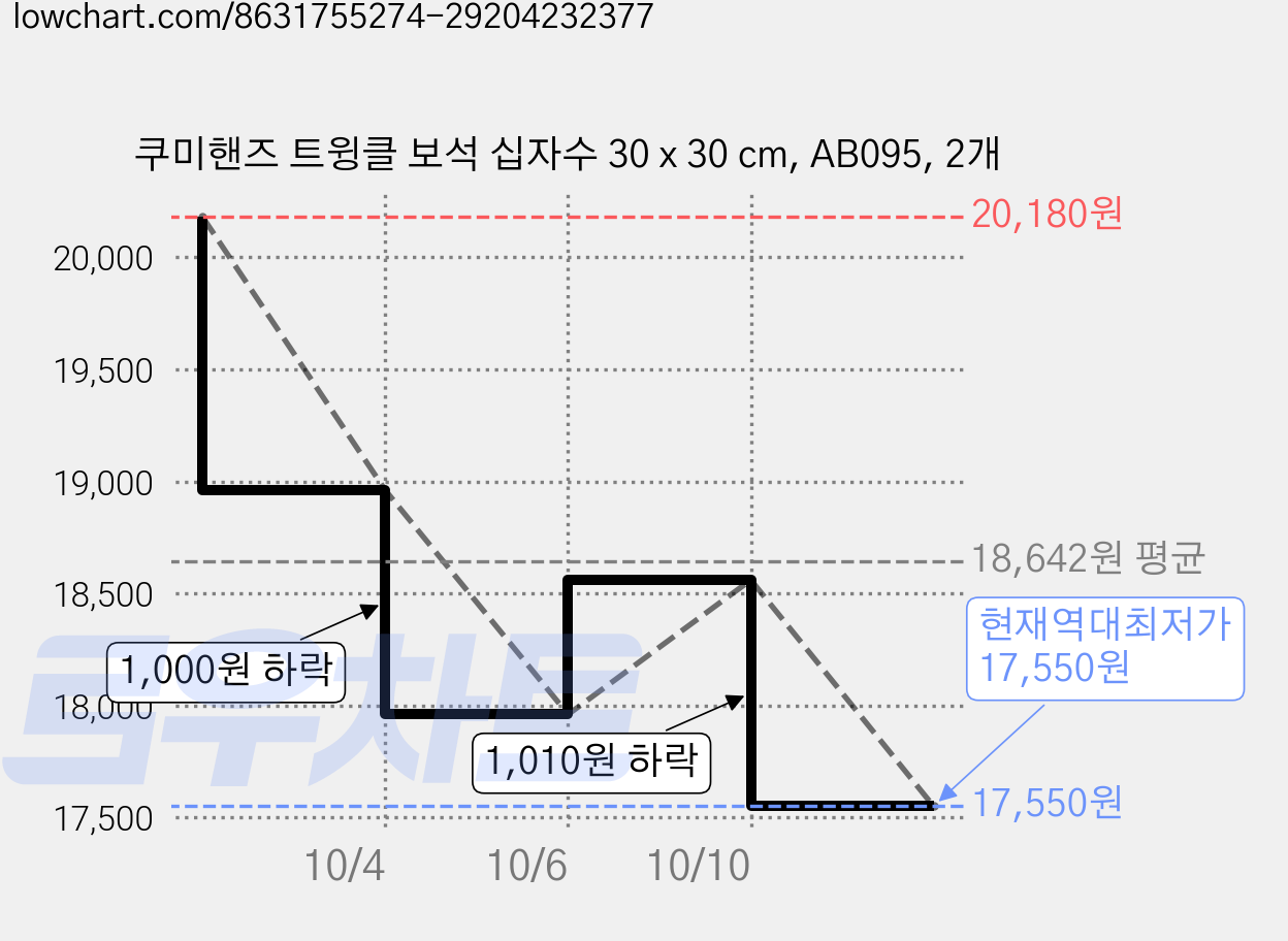 쿠미핸즈 트윙클 보석 십자수 30 x 30 cm, AB095, 2개 가격 변동 차트, 현재가 17,550원, 역대최저가