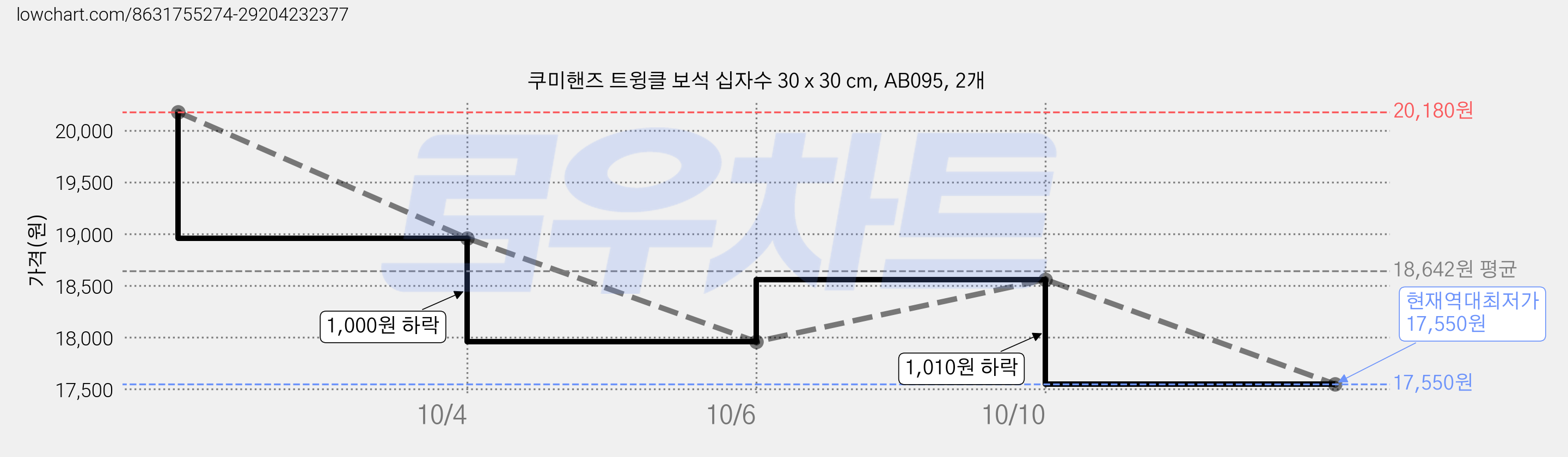 쿠미핸즈 트윙클 보석 십자수 30 x 30 cm, AB095, 2개 가격 변동 차트, 현재가 17,550원, 역대최저가