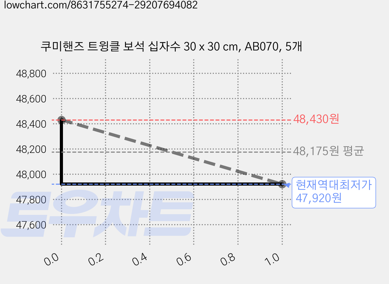 쿠미핸즈 트윙클 보석 십자수 30 x 30 cm, AB070, 5개 가격 변동 차트, 현재가 47,920원, 역대최저가