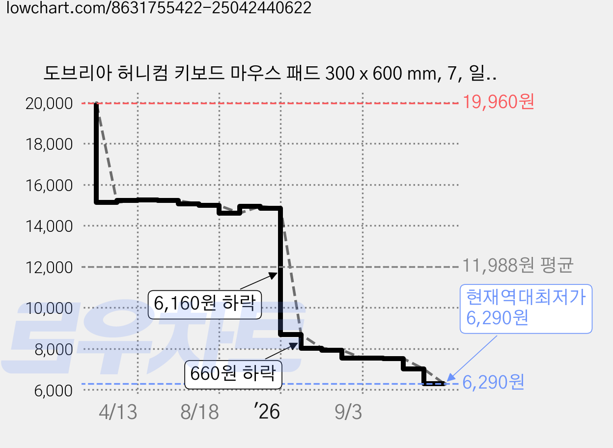 도브리아 허니컴 키보드 마우스 패드 300 x 600 mm, 7, 일반형 가격 변동 차트, 현재가 6,290원, 역대최저가