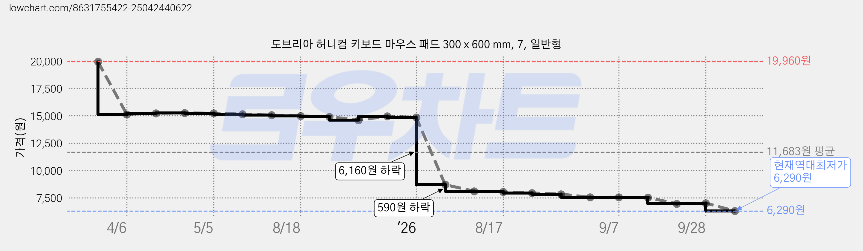 도브리아 허니컴 키보드 마우스 패드 300 x 600 mm, 7, 일반형 가격 변동 차트, 현재가 6,290원, 역대최저가