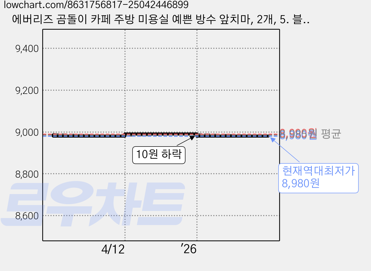에버리즈 곰돌이 카페 주방 미용실 예쁜 방수 앞치마, 2개, 5. 블랙 가격 변동 차트, 현재가 8,980원, 역대최저가