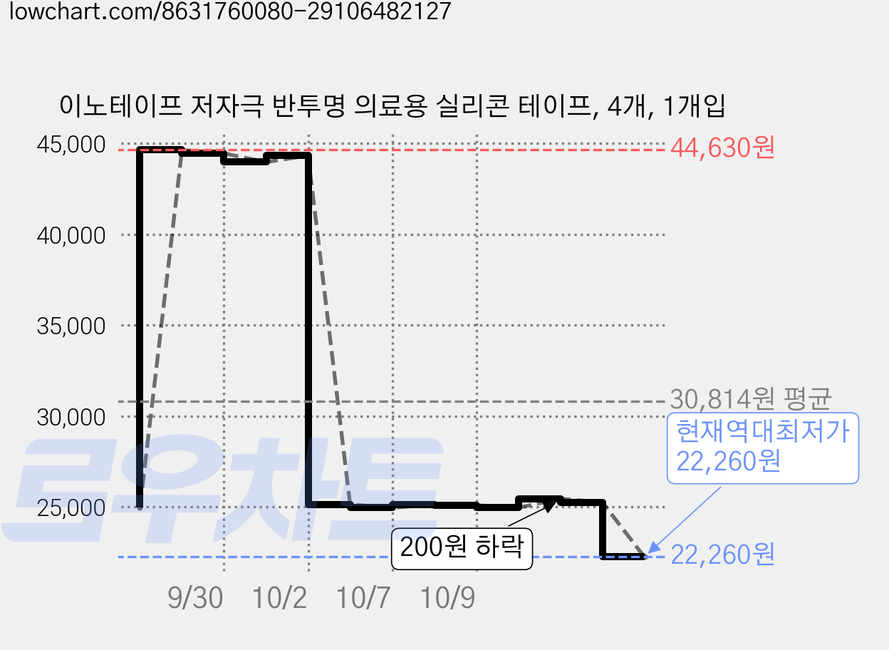 이노테이프 저자극 반투명 의료용 실리콘 테이프, 4개, 1개입 가격 변동 차트, 현재가 22,260원, 역대최저가