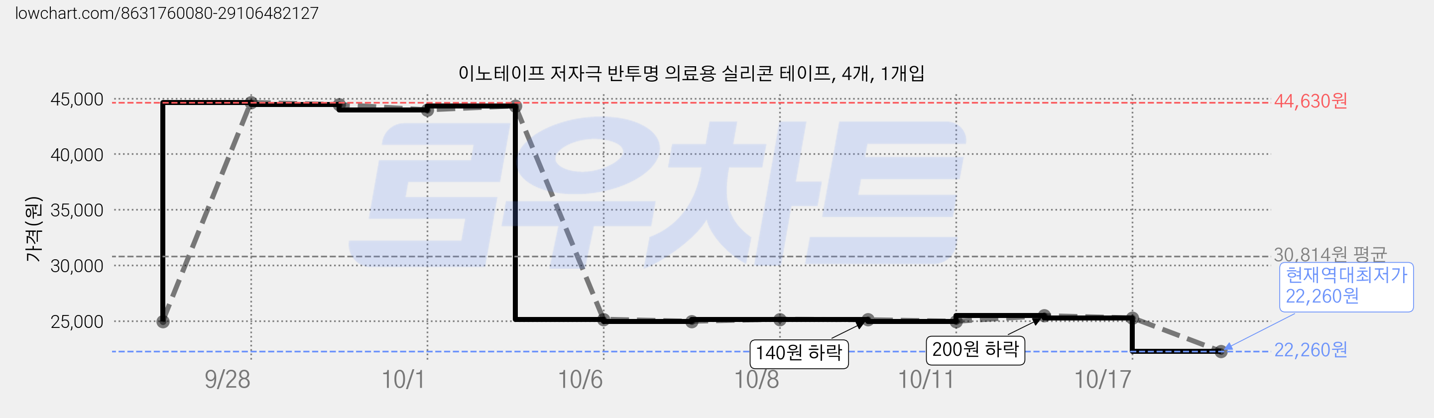 이노테이프 저자극 반투명 의료용 실리콘 테이프, 4개, 1개입 가격 변동 차트, 현재가 22,260원, 역대최저가