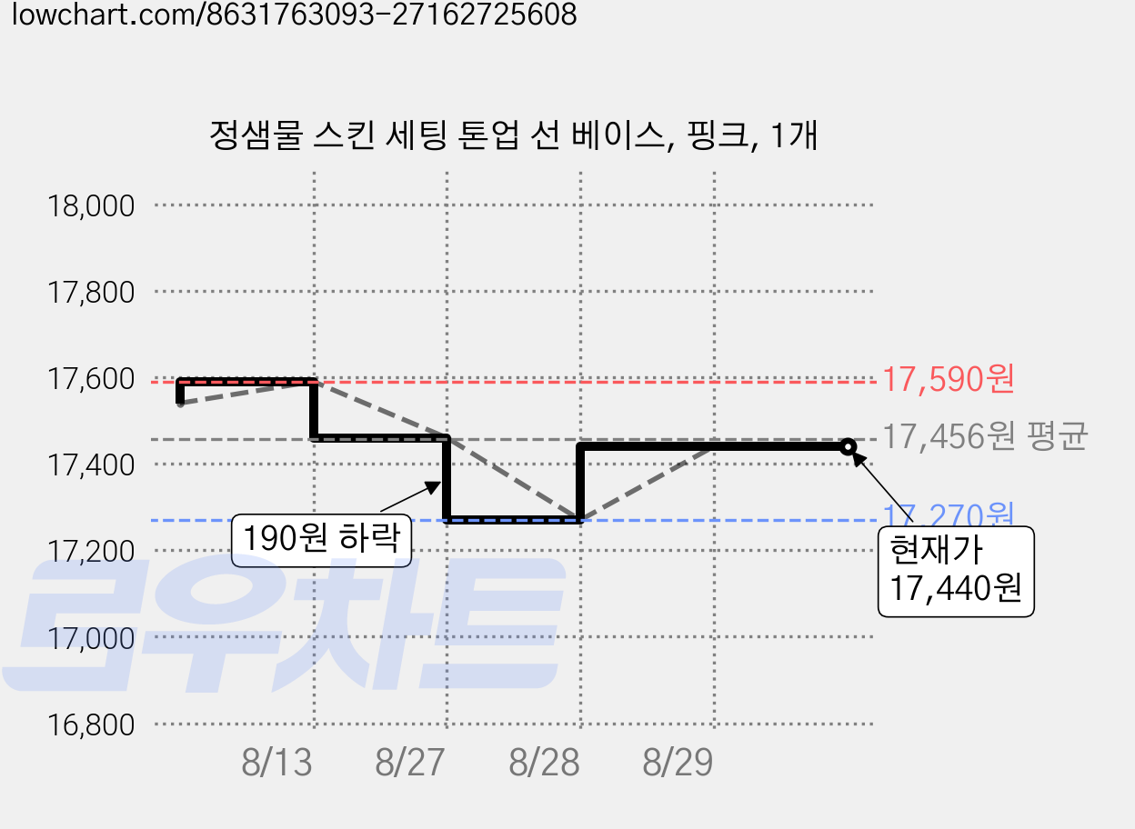 정샘물 스킨 세팅 톤업 선 베이스, 핑크, 1개 가격 변동 차트, 현재가 17,440원, 관측 최저가 17,270원