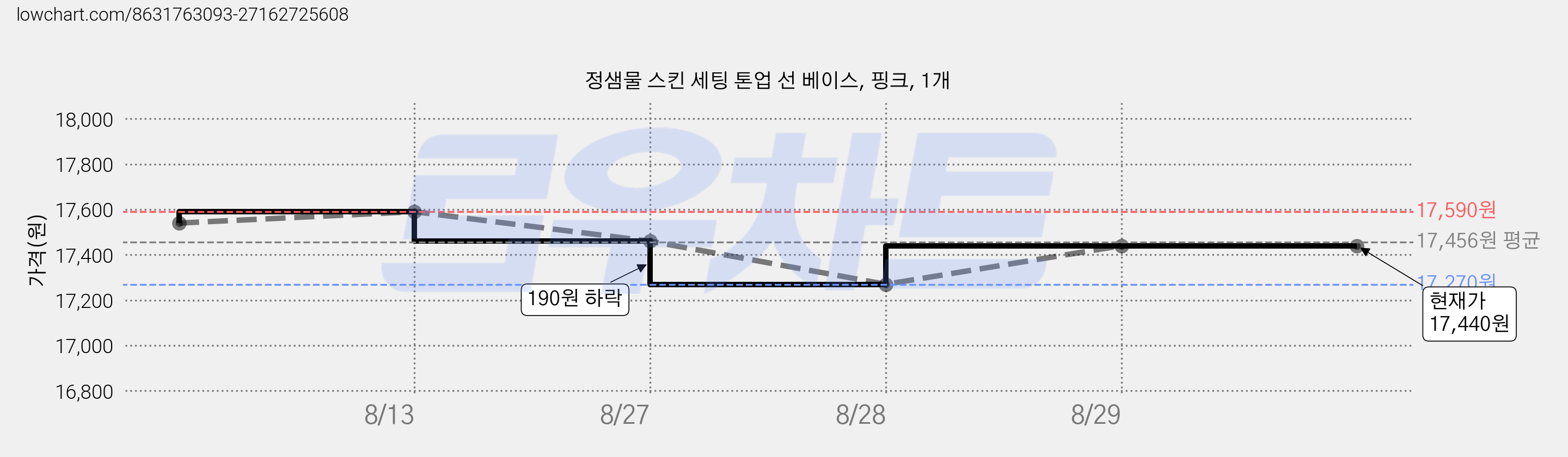 정샘물 스킨 세팅 톤업 선 베이스, 핑크, 1개 가격 변동 차트, 현재가 17,440원, 관측 최저가 17,270원