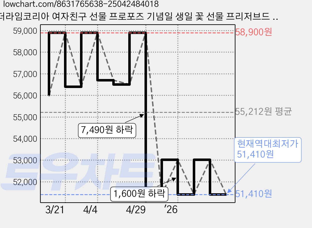더라임코리아 여자친구 선물 프로포즈 기념일 생일 꽃 선물 프리저브드 로즈블러썸, 로즈블러썸 핑크 가격 변동 차트, 현재가 51,410원, 역대최저가