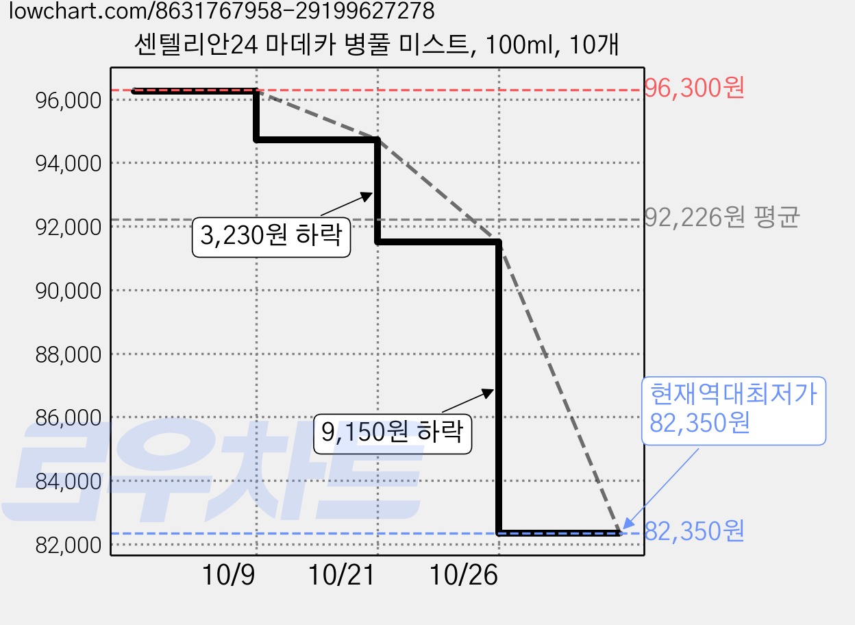센텔리안24 마데카 병풀 미스트, 100ml, 10개 가격 변동 차트, 현재가 82,350원, 역대최저가