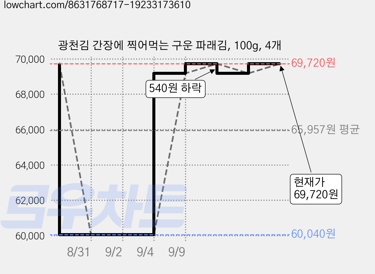 광천김 간장에 찍어먹는 구운 파래김, 100g, 4개 가격 변동 차트, 현재가 69,720원, 관측 최저가 60,040원